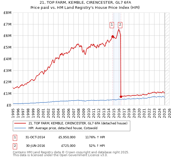 21, TOP FARM, KEMBLE, CIRENCESTER, GL7 6FA: Price paid vs HM Land Registry's House Price Index