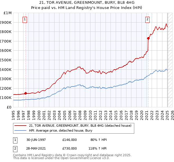 21, TOR AVENUE, GREENMOUNT, BURY, BL8 4HG: Price paid vs HM Land Registry's House Price Index