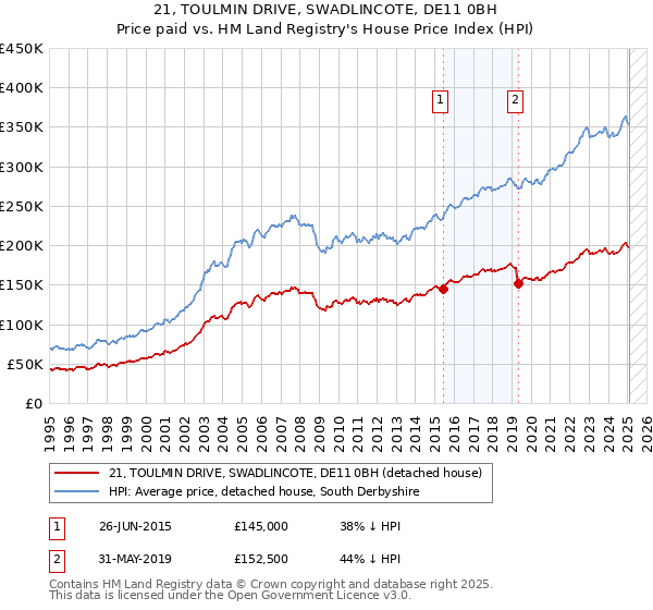 21, TOULMIN DRIVE, SWADLINCOTE, DE11 0BH: Price paid vs HM Land Registry's House Price Index