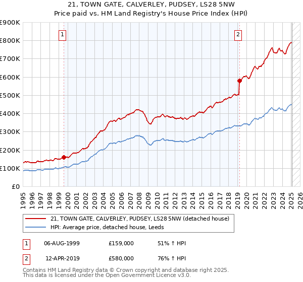 21, TOWN GATE, CALVERLEY, PUDSEY, LS28 5NW: Price paid vs HM Land Registry's House Price Index