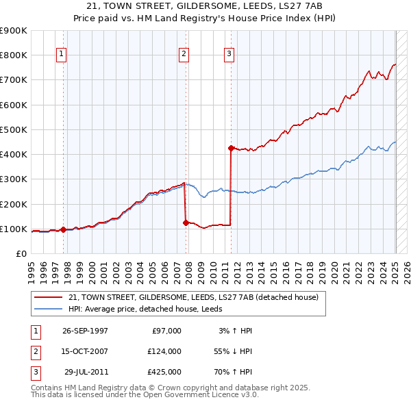 21, TOWN STREET, GILDERSOME, LEEDS, LS27 7AB: Price paid vs HM Land Registry's House Price Index