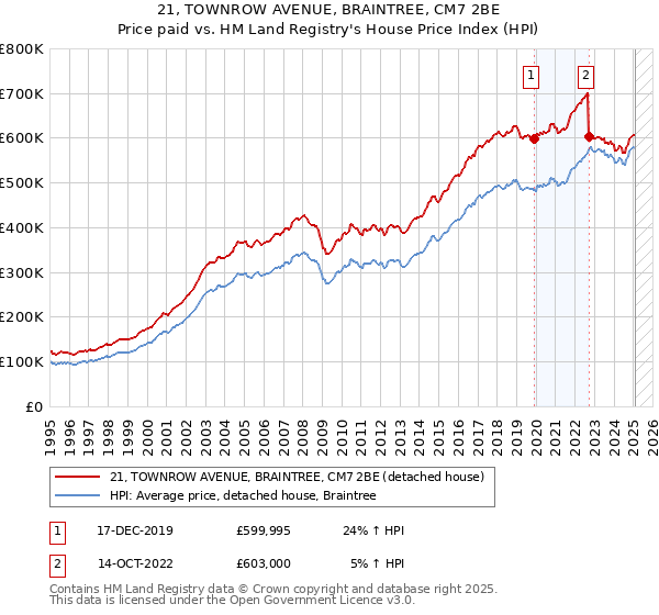21, TOWNROW AVENUE, BRAINTREE, CM7 2BE: Price paid vs HM Land Registry's House Price Index
