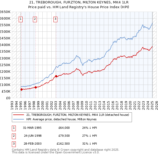 21, TREBOROUGH, FURZTON, MILTON KEYNES, MK4 1LR: Price paid vs HM Land Registry's House Price Index