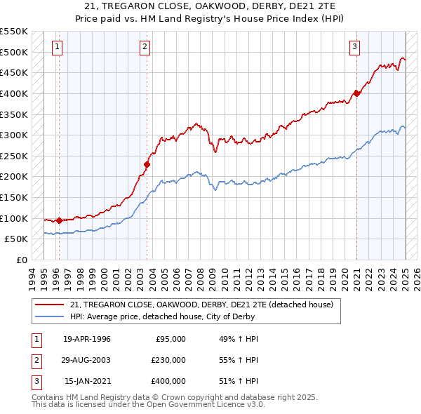 21, TREGARON CLOSE, OAKWOOD, DERBY, DE21 2TE: Price paid vs HM Land Registry's House Price Index