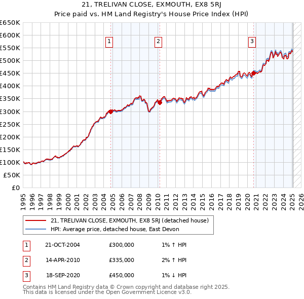 21, TRELIVAN CLOSE, EXMOUTH, EX8 5RJ: Price paid vs HM Land Registry's House Price Index