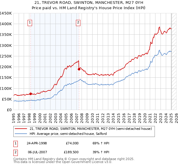 21, TREVOR ROAD, SWINTON, MANCHESTER, M27 0YH: Price paid vs HM Land Registry's House Price Index