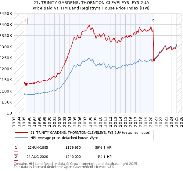 21, TRINITY GARDENS, THORNTON-CLEVELEYS, FY5 2UA: Price paid vs HM Land Registry's House Price Index