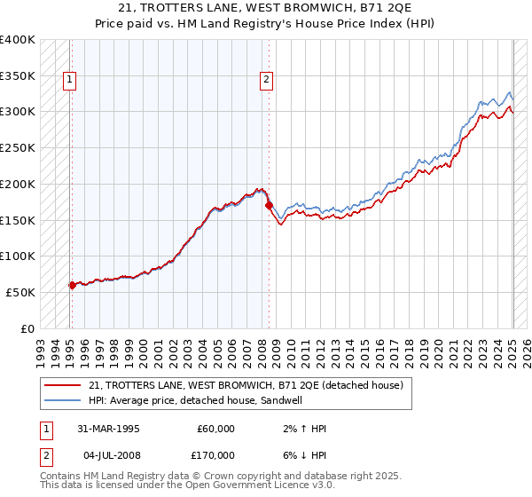 21, TROTTERS LANE, WEST BROMWICH, B71 2QE: Price paid vs HM Land Registry's House Price Index