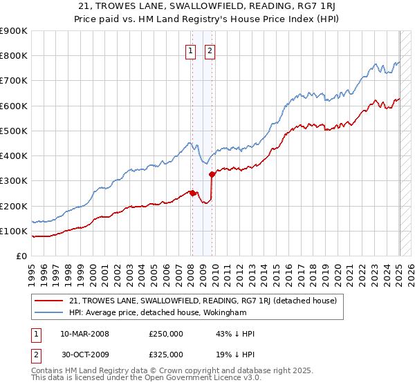 21, TROWES LANE, SWALLOWFIELD, READING, RG7 1RJ: Price paid vs HM Land Registry's House Price Index