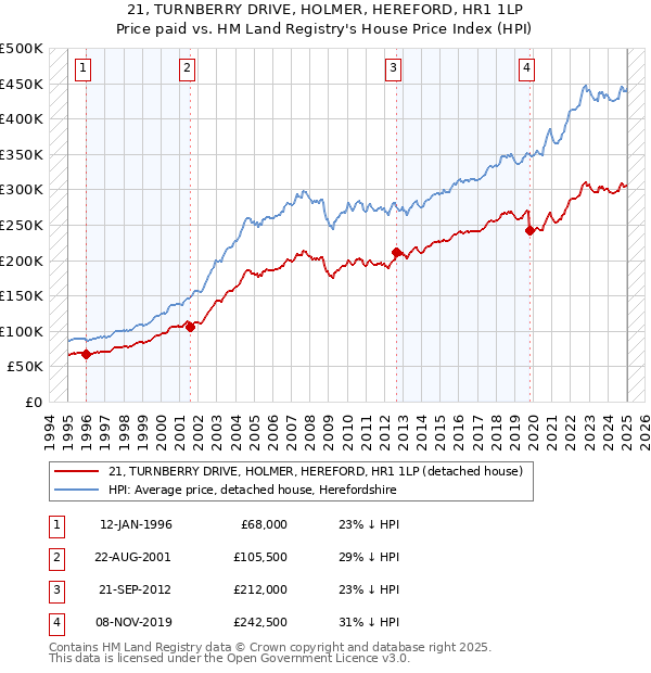 21, TURNBERRY DRIVE, HOLMER, HEREFORD, HR1 1LP: Price paid vs HM Land Registry's House Price Index