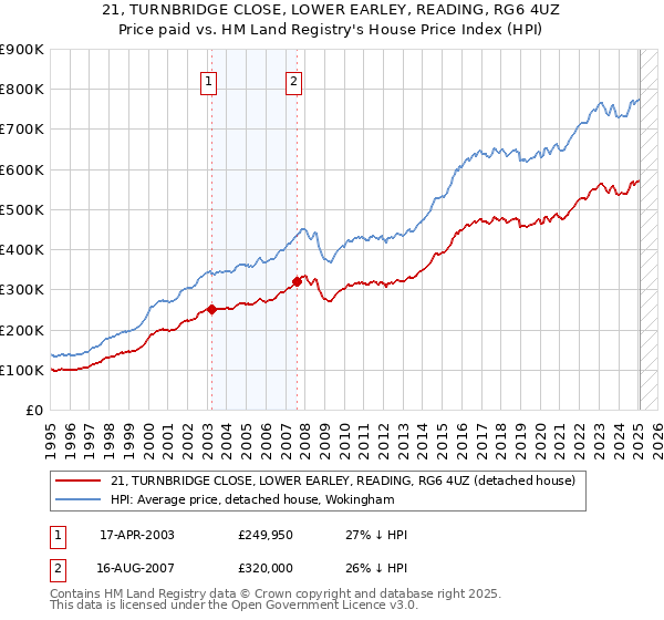 21, TURNBRIDGE CLOSE, LOWER EARLEY, READING, RG6 4UZ: Price paid vs HM Land Registry's House Price Index