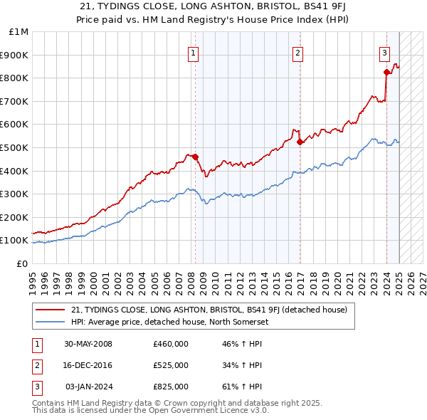 21, TYDINGS CLOSE, LONG ASHTON, BRISTOL, BS41 9FJ: Price paid vs HM Land Registry's House Price Index