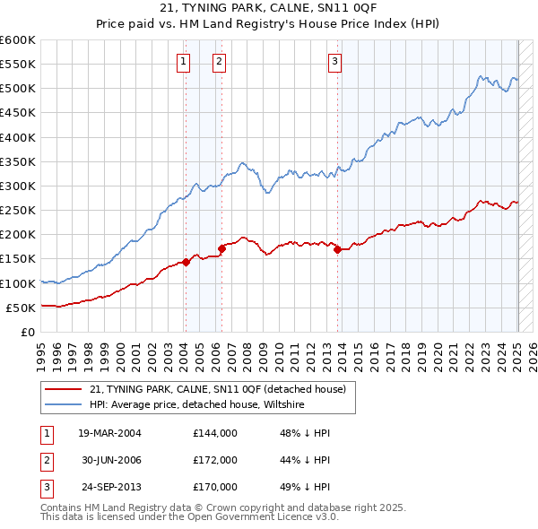 21, TYNING PARK, CALNE, SN11 0QF: Price paid vs HM Land Registry's House Price Index