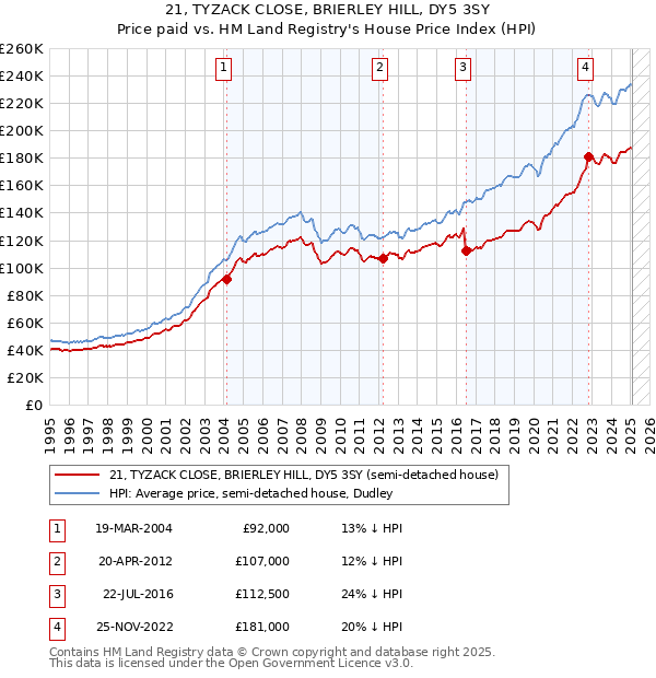 21, TYZACK CLOSE, BRIERLEY HILL, DY5 3SY: Price paid vs HM Land Registry's House Price Index