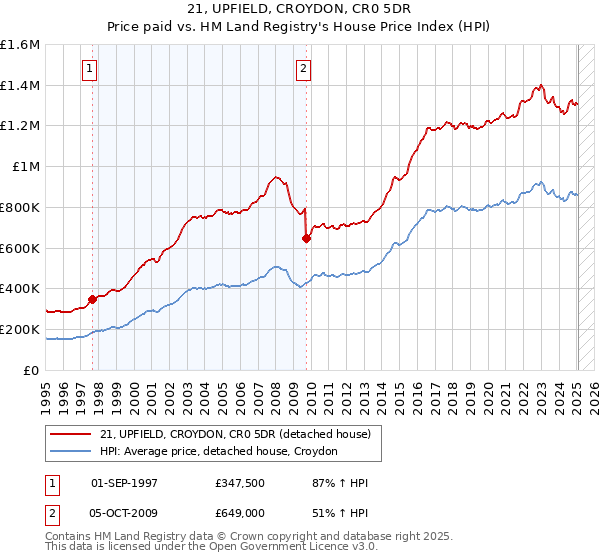 21, UPFIELD, CROYDON, CR0 5DR: Price paid vs HM Land Registry's House Price Index