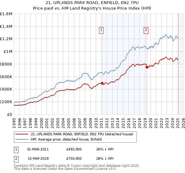 21, UPLANDS PARK ROAD, ENFIELD, EN2 7PU: Price paid vs HM Land Registry's House Price Index