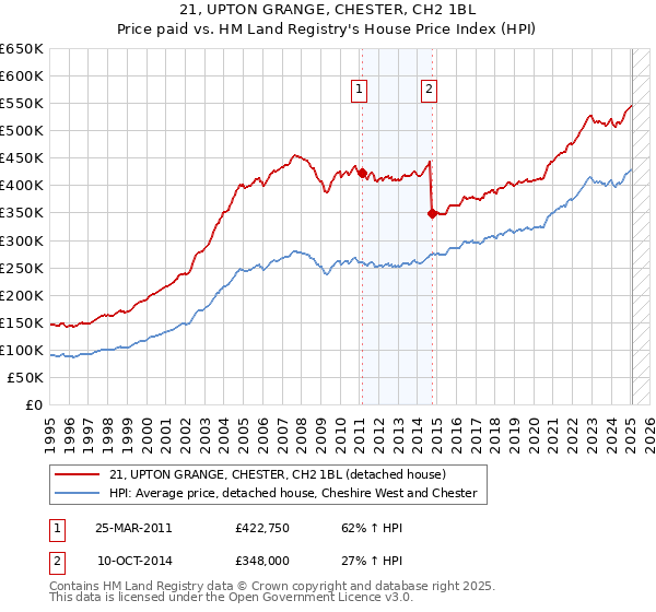 21, UPTON GRANGE, CHESTER, CH2 1BL: Price paid vs HM Land Registry's House Price Index