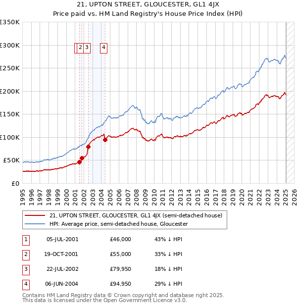 21, UPTON STREET, GLOUCESTER, GL1 4JX: Price paid vs HM Land Registry's House Price Index