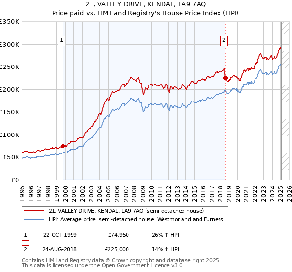 21, VALLEY DRIVE, KENDAL, LA9 7AQ: Price paid vs HM Land Registry's House Price Index