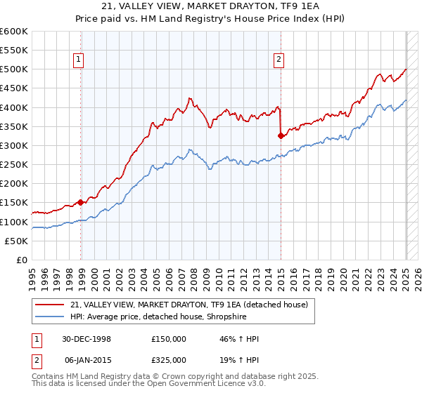 21, VALLEY VIEW, MARKET DRAYTON, TF9 1EA: Price paid vs HM Land Registry's House Price Index
