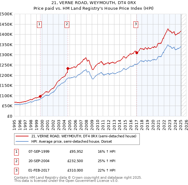21, VERNE ROAD, WEYMOUTH, DT4 0RX: Price paid vs HM Land Registry's House Price Index