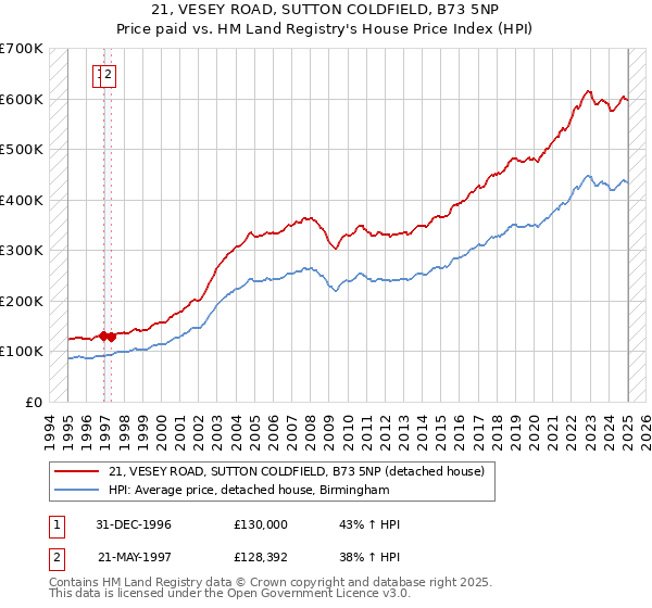21, VESEY ROAD, SUTTON COLDFIELD, B73 5NP: Price paid vs HM Land Registry's House Price Index