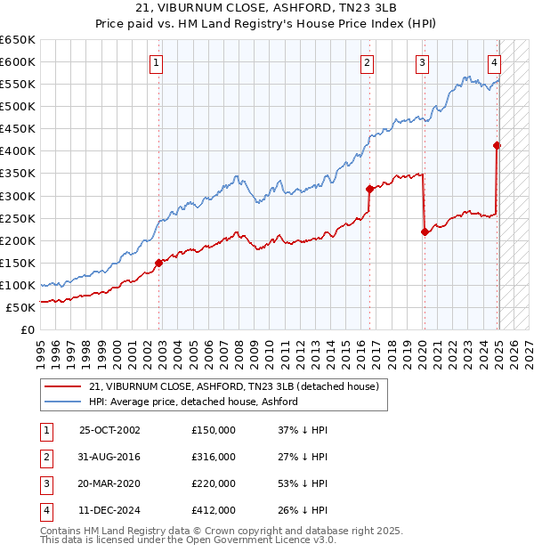 21, VIBURNUM CLOSE, ASHFORD, TN23 3LB: Price paid vs HM Land Registry's House Price Index