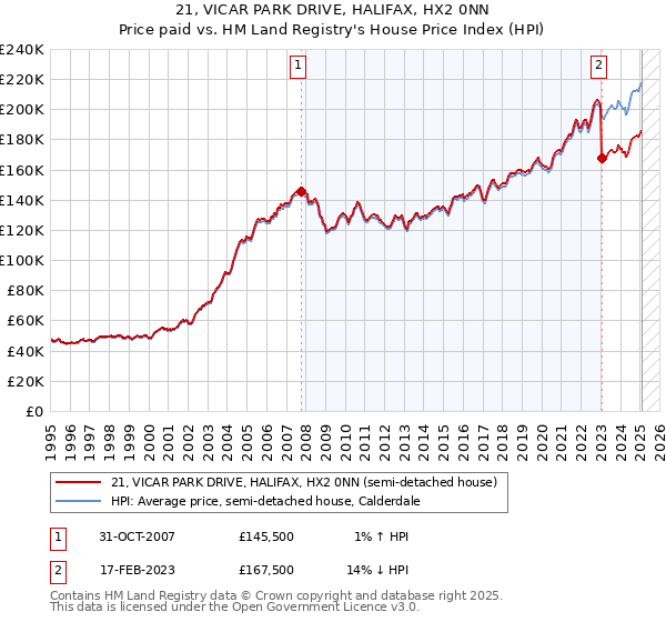 21, VICAR PARK DRIVE, HALIFAX, HX2 0NN: Price paid vs HM Land Registry's House Price Index