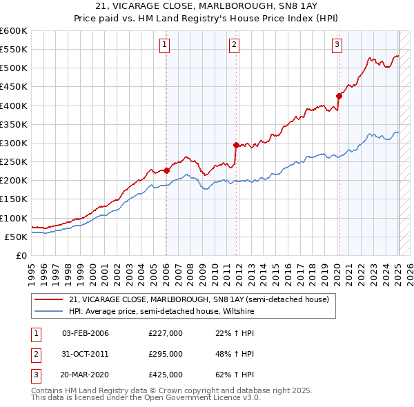 21, VICARAGE CLOSE, MARLBOROUGH, SN8 1AY: Price paid vs HM Land Registry's House Price Index