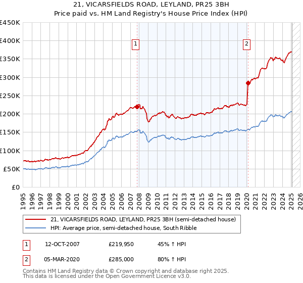 21, VICARSFIELDS ROAD, LEYLAND, PR25 3BH: Price paid vs HM Land Registry's House Price Index