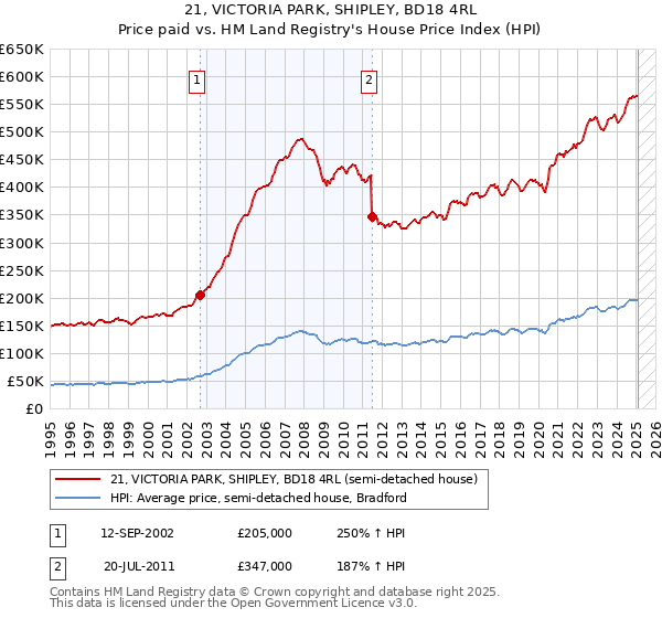 21, VICTORIA PARK, SHIPLEY, BD18 4RL: Price paid vs HM Land Registry's House Price Index