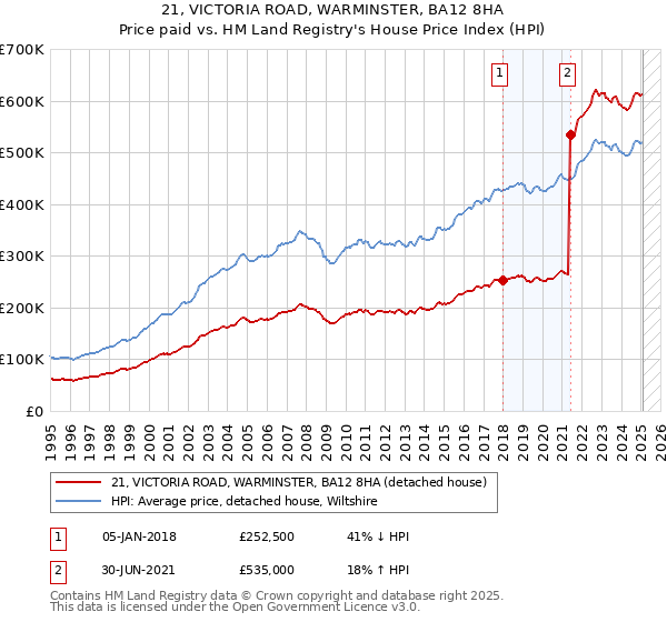 21, VICTORIA ROAD, WARMINSTER, BA12 8HA: Price paid vs HM Land Registry's House Price Index