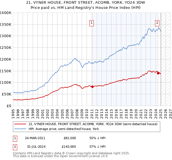 21, VYNER HOUSE, FRONT STREET, ACOMB, YORK, YO24 3DW: Price paid vs HM Land Registry's House Price Index