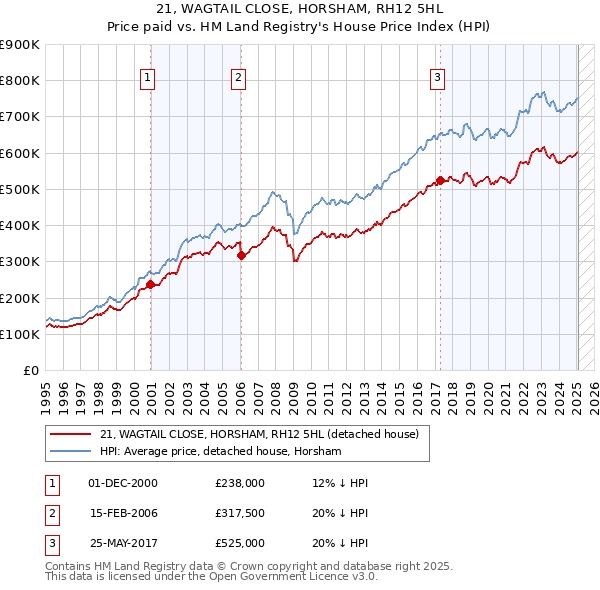 21, WAGTAIL CLOSE, HORSHAM, RH12 5HL: Price paid vs HM Land Registry's House Price Index
