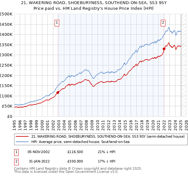21, WAKERING ROAD, SHOEBURYNESS, SOUTHEND-ON-SEA, SS3 9SY: Price paid vs HM Land Registry's House Price Index