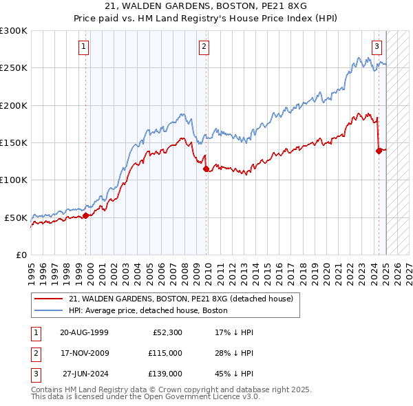 21, WALDEN GARDENS, BOSTON, PE21 8XG: Price paid vs HM Land Registry's House Price Index