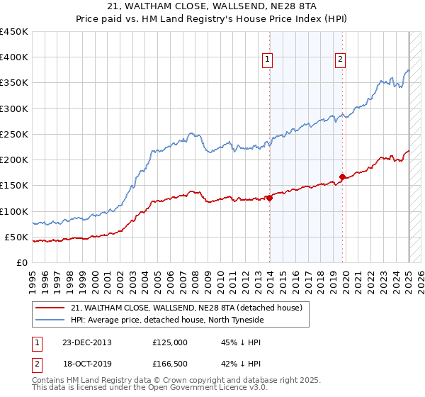 21, WALTHAM CLOSE, WALLSEND, NE28 8TA: Price paid vs HM Land Registry's House Price Index