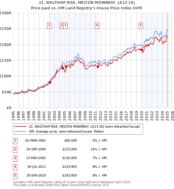 21, WALTHAM RISE, MELTON MOWBRAY, LE13 1EJ: Price paid vs HM Land Registry's House Price Index