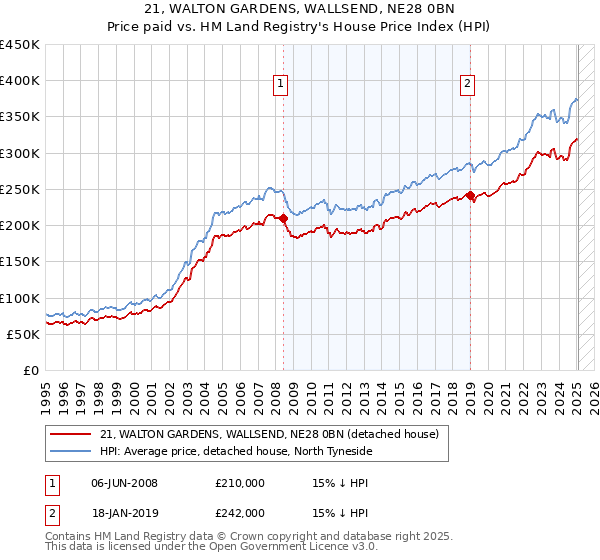 21, WALTON GARDENS, WALLSEND, NE28 0BN: Price paid vs HM Land Registry's House Price Index