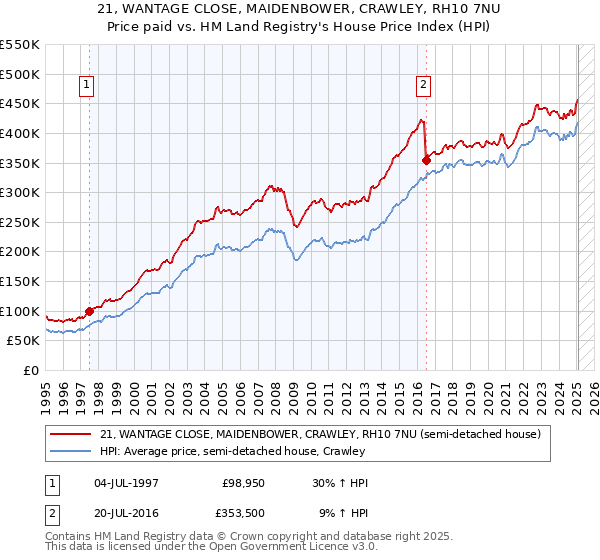 21, WANTAGE CLOSE, MAIDENBOWER, CRAWLEY, RH10 7NU: Price paid vs HM Land Registry's House Price Index