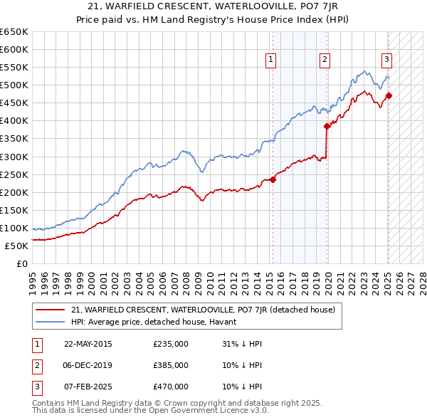 21, WARFIELD CRESCENT, WATERLOOVILLE, PO7 7JR: Price paid vs HM Land Registry's House Price Index