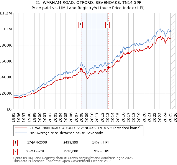 21, WARHAM ROAD, OTFORD, SEVENOAKS, TN14 5PF: Price paid vs HM Land Registry's House Price Index