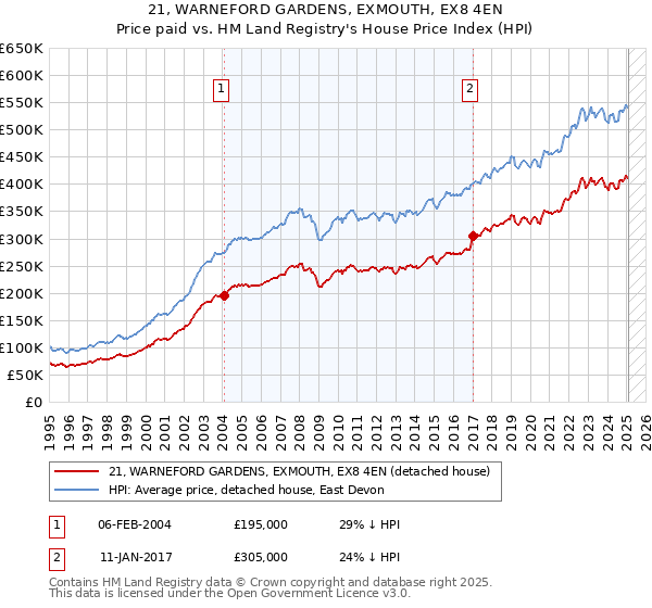 21, WARNEFORD GARDENS, EXMOUTH, EX8 4EN: Price paid vs HM Land Registry's House Price Index