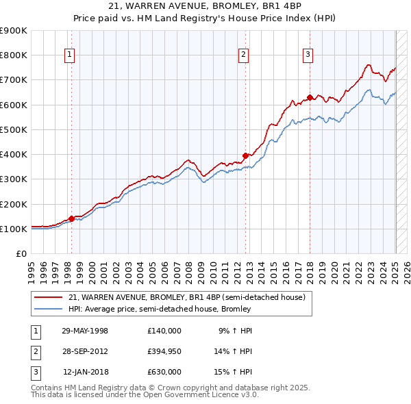 21, WARREN AVENUE, BROMLEY, BR1 4BP: Price paid vs HM Land Registry's House Price Index