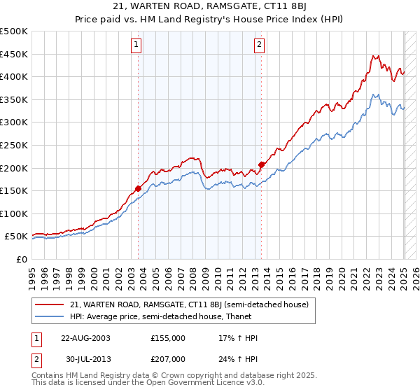 21, WARTEN ROAD, RAMSGATE, CT11 8BJ: Price paid vs HM Land Registry's House Price Index