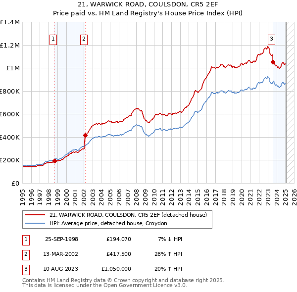 21, WARWICK ROAD, COULSDON, CR5 2EF: Price paid vs HM Land Registry's House Price Index