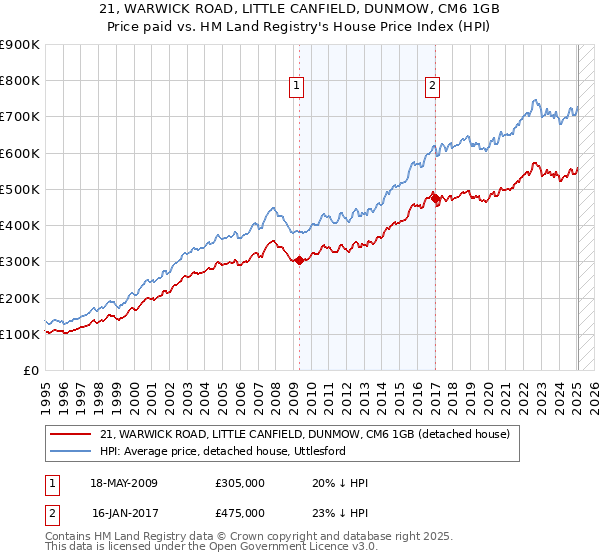 21, WARWICK ROAD, LITTLE CANFIELD, DUNMOW, CM6 1GB: Price paid vs HM Land Registry's House Price Index