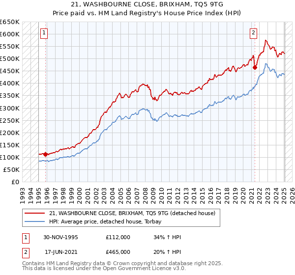 21, WASHBOURNE CLOSE, BRIXHAM, TQ5 9TG: Price paid vs HM Land Registry's House Price Index
