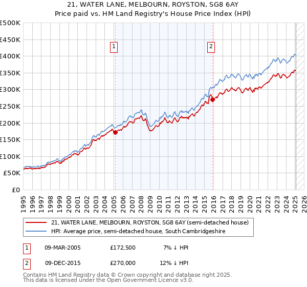 21, WATER LANE, MELBOURN, ROYSTON, SG8 6AY: Price paid vs HM Land Registry's House Price Index