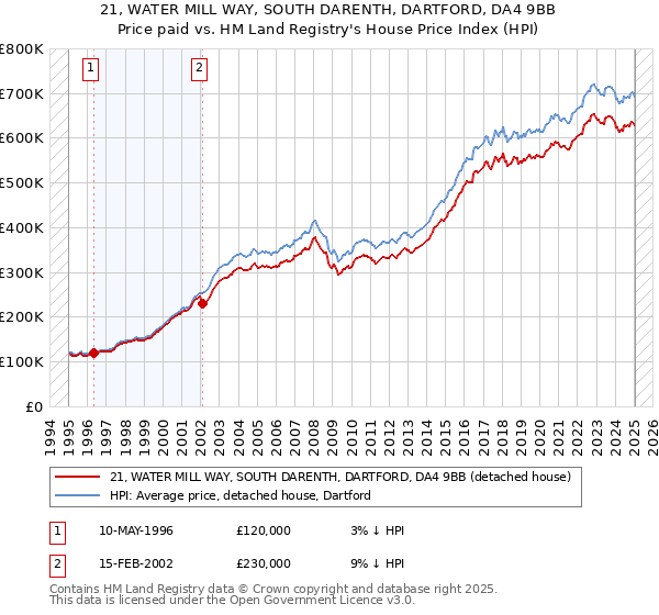 21, WATER MILL WAY, SOUTH DARENTH, DARTFORD, DA4 9BB: Price paid vs HM Land Registry's House Price Index